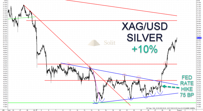Nach dem Zinsentscheid der US-Notenbank schoss der Silberpreis wie eine Rakete nonstop nach oben