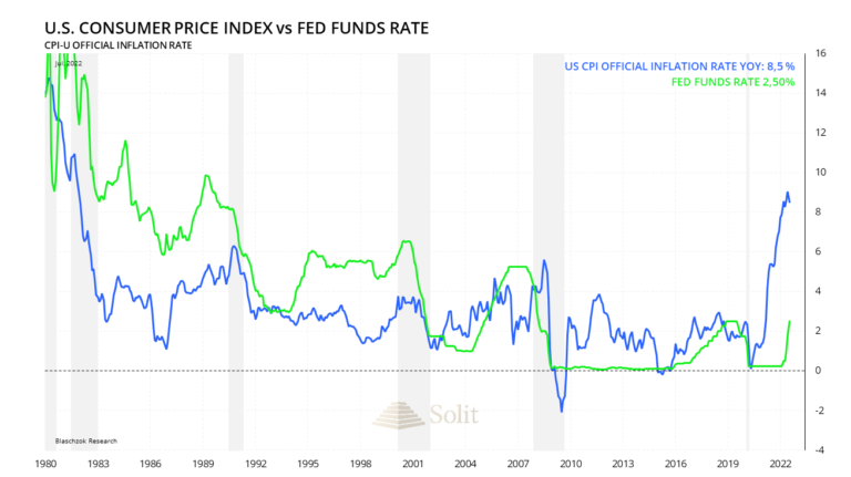 Der Leitzins der US-Notenbank hinkt der Inflationsrate immer noch weit hinterher&nbsp;