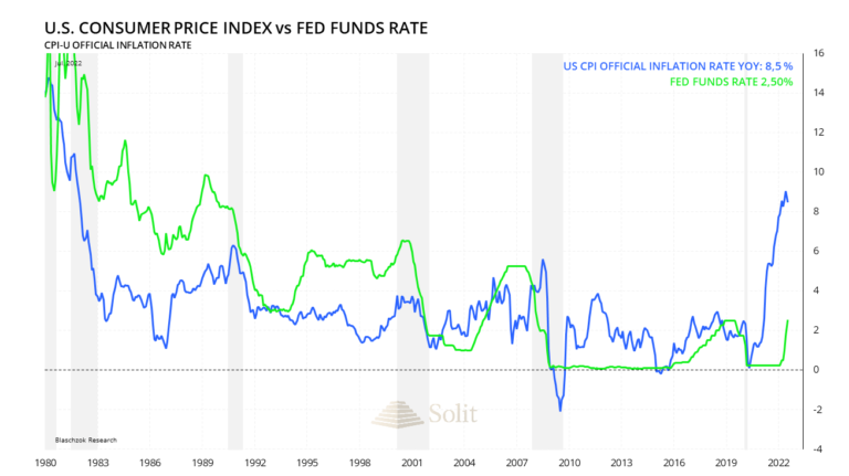 Der Leitzins der US-Notenbank hinkt der Inflationsrate immer noch weit hinterher 