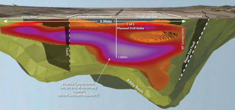Abb9: Lage der mineralisierten Schichten im 5,5 km langen Korridor, Quelle: Belmont Resources
