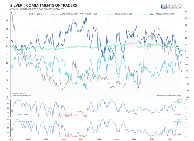 Im Verhältnis zum Open Interest sind die COT-Daten mit einem COT-Index von 89 Punkten immer noch bullisch