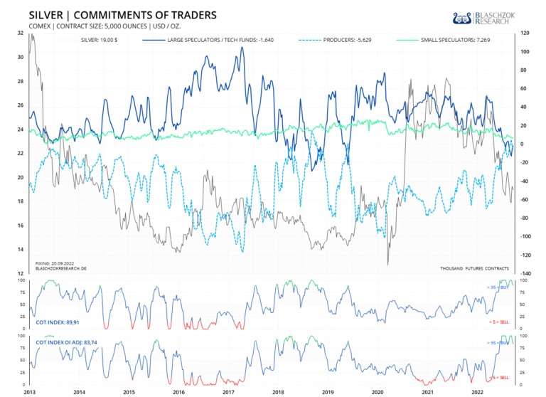 Im Verh&auml;ltnis zum Open Interest sind die COT-Daten mit einem COT-Index von 89 Punkten immer noch bullisch