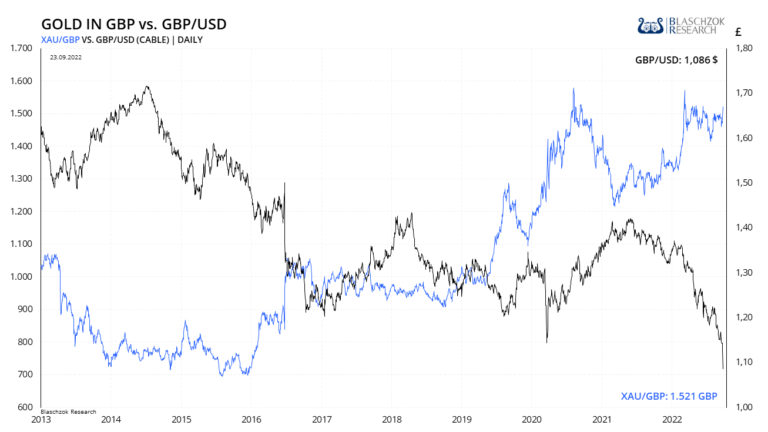 Der Goldpreis in GBP stieg in den letzten Jahren diametral gegensätzlich zum Kaufkraftverlust des britischen Pfunds an