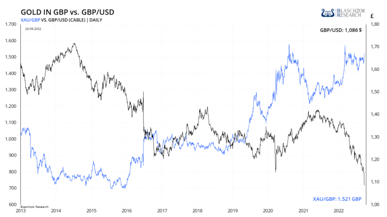 Der Goldpreis in GBP stieg in den letzten Jahren diametral gegens&auml;tzlich zum Kaufkraftverlust des britischen Pfunds an