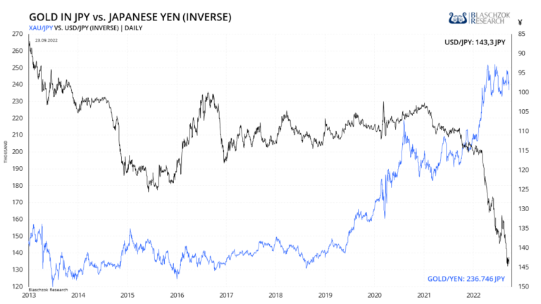 Der japanische Yen fiel seit Anfang 2021 von 100 auf 143 Yen je US-Dollar