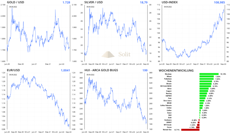Eine leichte Dollarschw&auml;che f&uuml;hrte zu einer St&auml;rke der Edelmetallpreise