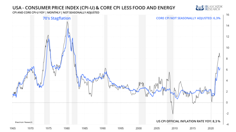 Die Inflation in den USA liegt auf dem höchsten Stand seit 1982