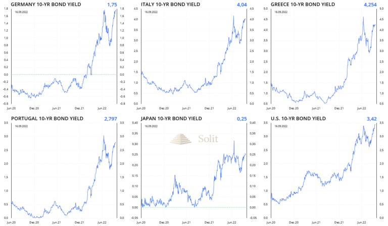 Die Zinsen steigen weltweit an und folgen der Inflationsrate