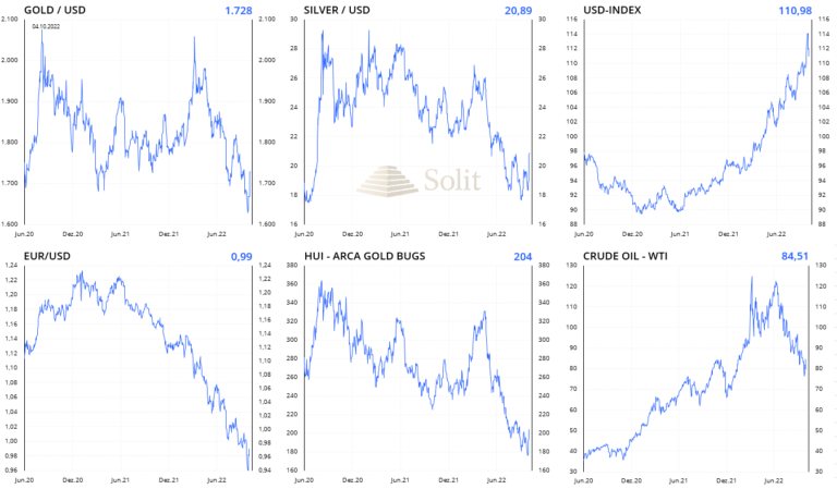 Gold, Silber und die Minenaktien schießen nach oben, seitdem die Bank of England eingeknickt ist