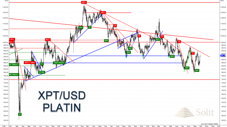 Platin handelt mit dem Goldpreis volatil trendlos und kann bisher kein Eigenleben entwickeln