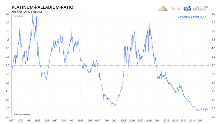 Platin ist aktuell so günstig zu Palladium wie noch nie zuvor