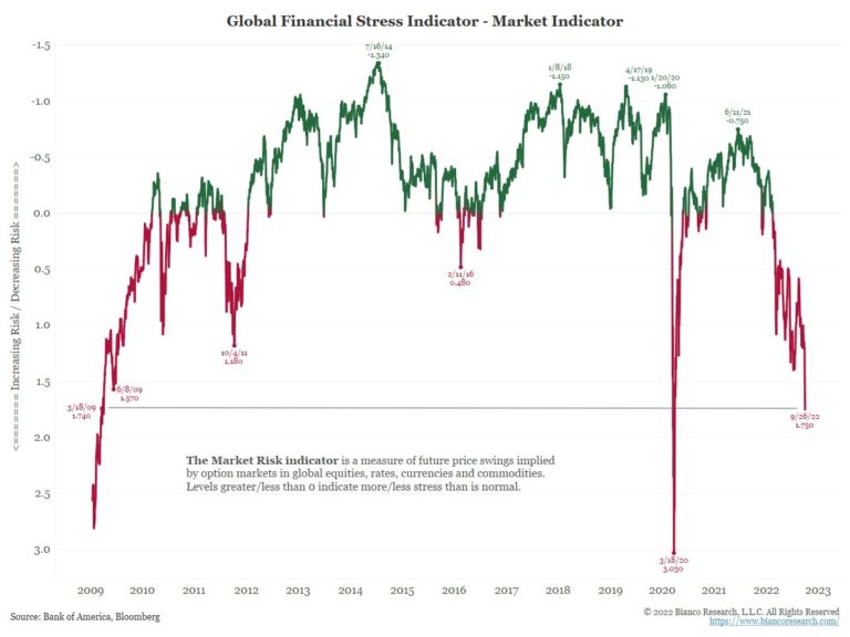Globaler Stress-Indikator für die Finanzmärkte vom 28.September 2022. ©Gold.de