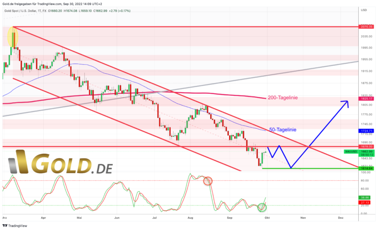 Gold in US-Dollar, Tageschart vom 30.September 2022. ©Gold.de