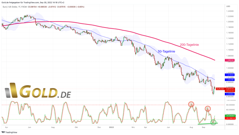 Gold in US-Dollar, Tageschart vom 30.September 2022. ©Gold.de