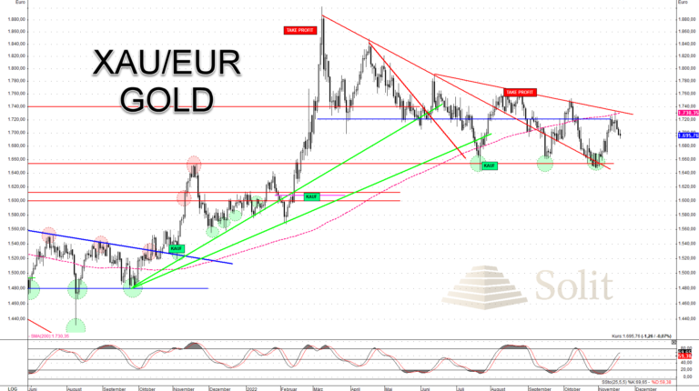 Der Goldpreis in Euro keilt sich wieder ein