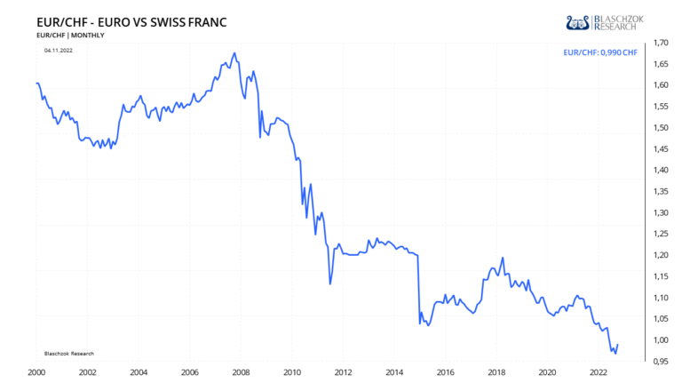 Der Euro fiel zum Schweizer Franken von 1,70 Euro auf unter die Parit&auml;t