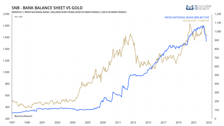 Seit der Losl&ouml;sung vom Goldstandard stieg der Goldpreis in Franken um 230 % an