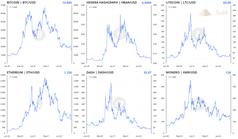 Der Bitcoin fiel am Montagmorgen unter 16.000 US-Dollar und der Kryptomarkt befindet sich noch immer in der Baisse