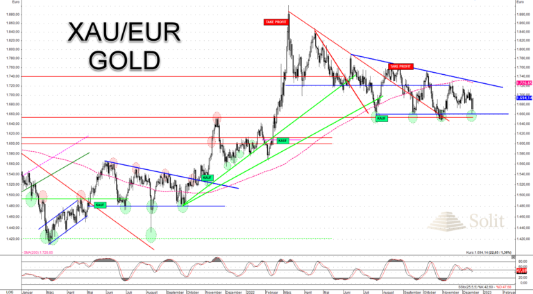 Der Goldpreis in Euro keilt sich zunehmend ein