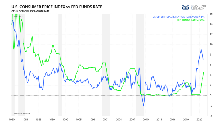 Die Inflationsrate war im November nicht so hoch, wie in den Vormonaten und die M&auml;rkte hoffen auf eine Zinssenkung im n&auml;chsten Jahr