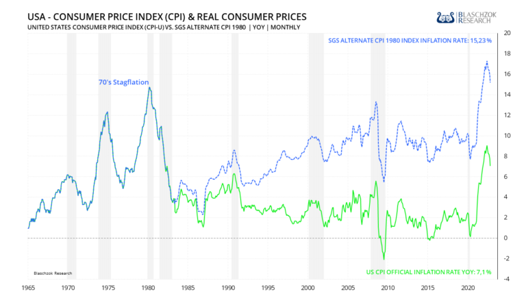 Die wahre Inflationsrate in den USA ist viel h&ouml;her, als man sie offiziell ausweist