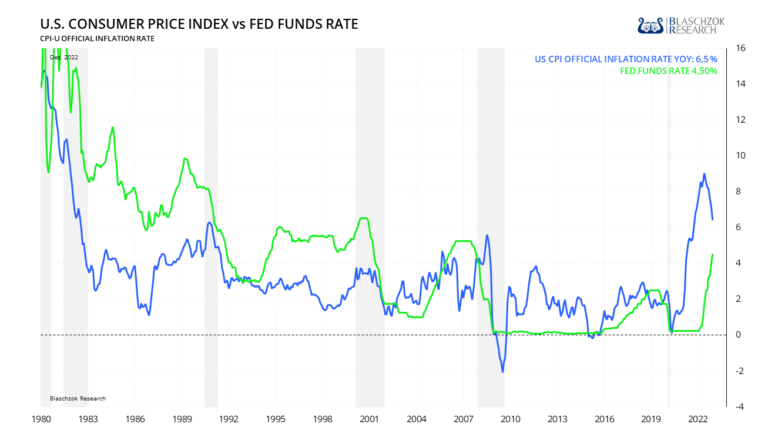 Der Leitzins n&auml;hert sich langsam der Inflationsrate an, doch sollte dieser deutlich oberhalb der Inflationsrate liegen
