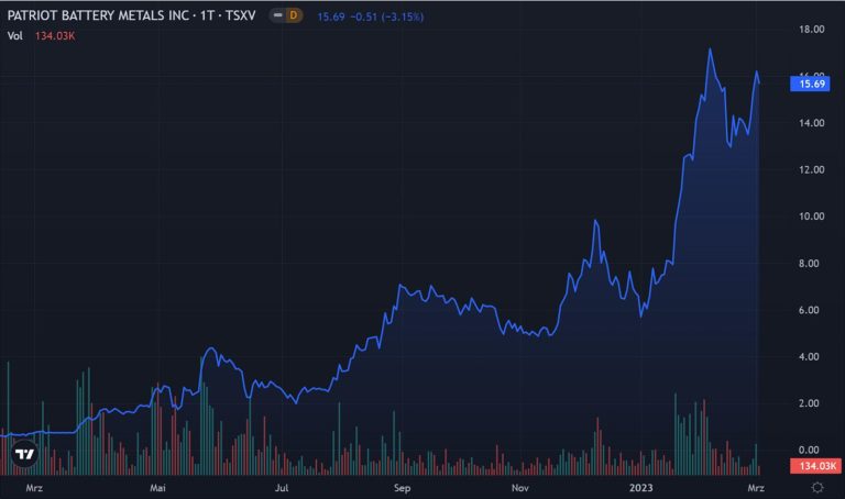 Patriot Battery Metals – 1 Jahr, Quelle: Tradingview