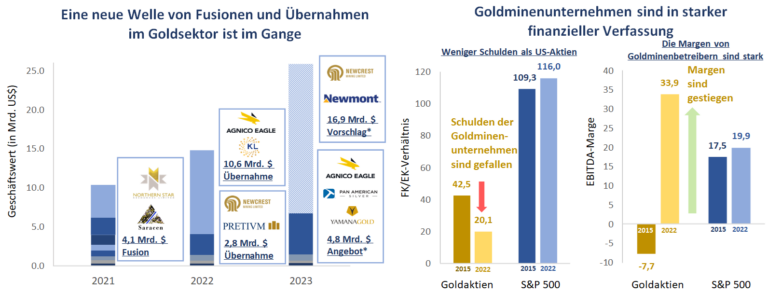 Quell: Bloomberg, Baker Steel Capital Managers LLP. Hinweis: Basierend auf dem Fertigstellungsdatum. * Noch nicht abgeschlossen, Newcrest Angebot abgelehnt.