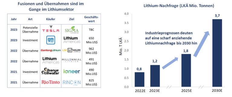 Quelle: Baker Steel Capital Managers LLP, Albemarle, Bloomberg, S&P, Unternehmensberichte. Hinweis: Die geschätzte Nachfrage nach Lithiumkarbonat-Äquivalenten (LKÄ) basiert auf Daten vom November 2022 und umfasst EV, Netz, Mobilität, Unterhaltungselektronik, Industrie und Bestandsänderungen.