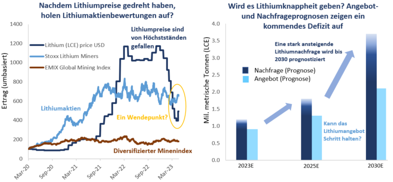Quelle: Bloomberg, Albermarle, Benchmark Mineral Intelligence. Bitte beachten Sie: Nachfrage und Angebot auf der Grundlage von Branchenprognosen. Stand: 22. Mai 2023.