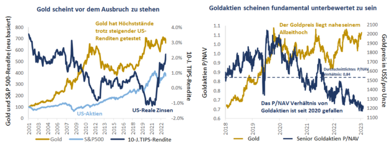 Quelle: Bloomberg, Canaccord Genuity. Stand: 1. Oktober 2023.