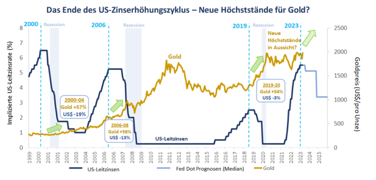 Quelle: Bloomberg, Baker Steel Capital Managers LLP. Stand: 31. Oktober 2023.