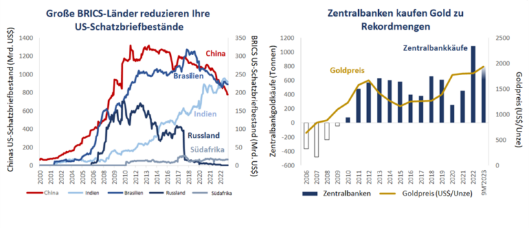 Quelle: Bloomberg, World Gold Council. Stand: 31. Oktober 2023.