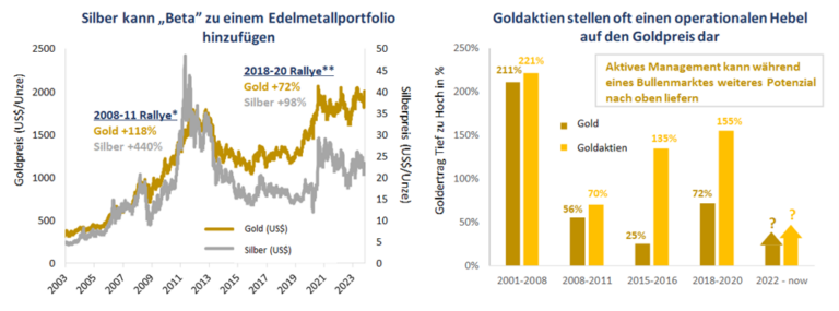 Quelle: Bloomberg, Baker Steel intern. Stand: 31. Oktober 2023. * Daten vom 30.09.2008 zum 05.09.2011. ** 03.10.2018 zum 06.08.2020.