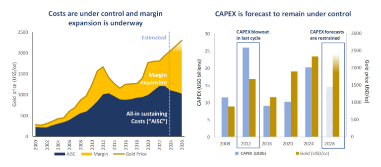 Quelle: Unternehmensberichte, Bloomberg, Baker Steel intern, ScotiaBank, Wood Mackenzie. Hinweis: CAPEX der 20 größten Bergbauunternehmen zwischen 2008 und 2024. Hinweis: Die Goldpreisschätzung basiert auf einem Wachstum von 3% im Jahresvergleich.