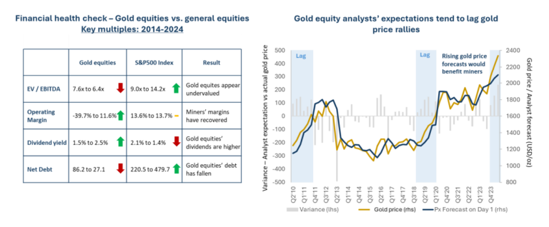 Quelle: Bloomberg, Baker Steel intern. Daten zum 29. März 2024. Anmerkung: Die Goldprognosen basieren auf den vierteljährlichen Goldpreisprognosen von Bloomberg im Vergleich zum tatsächlichen Goldpreis (LBMA PM Fix).
