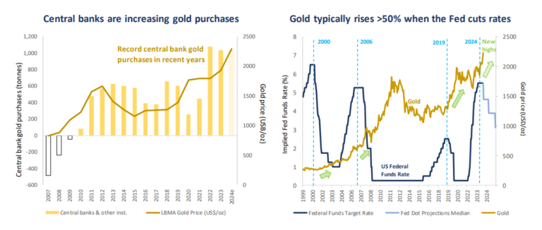 Quelle: Metals Focus, Refinitiv GFMS, World Gold Council, Unternehmensberichte. Daten zum 31. März 2024.