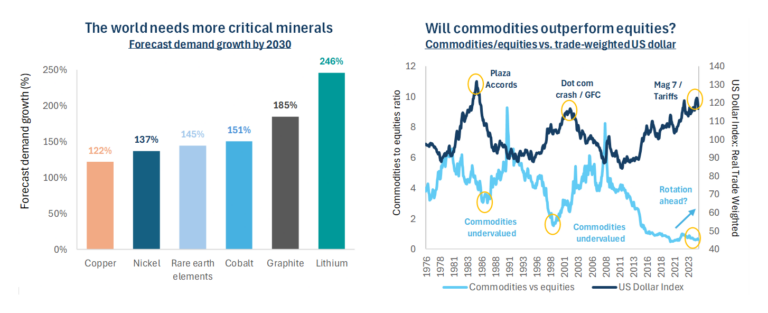 Quelle: Bloomberg, IEA. Anmerkung: Das prognostizierte Nachfragewachstum basiert auf dem Szenario „Angekündigte Zusagen“. Daten zum 31. Mai 2025.