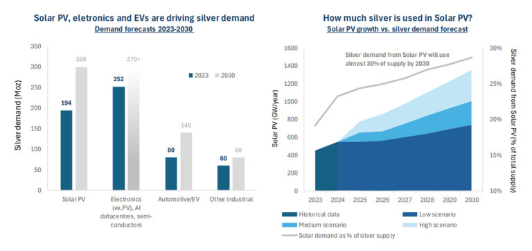 Quelle: Silver Institute, Sprott, BloombergNEF, Baker Steel Capital Managers LLP. Hinweis: Die Schätzungen für 2030 basieren auf bekannten Technologietrends (Solarzellenarchitektur, Ausbau des Elektroantriebs) und CAGR-Annahmen (PV ~6-8%, Elektrofahrzeuge ~10%, Elektronik ~2%).