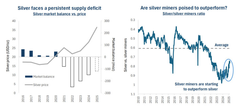 Quelle: Bloomberg, Metals Focus, Silver Institute. Hinweis: Das Marktgleichgewicht für 2025 ist eine Prognose. Daten zum 11. Juli 2025.