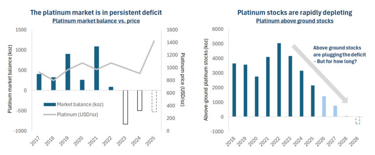 Quellen: World Platinum Investment Council, Metals Focus (2018 – 2025f), Prognosen 2026-2028 auf der Grundlage von WPIC-Forschungen.