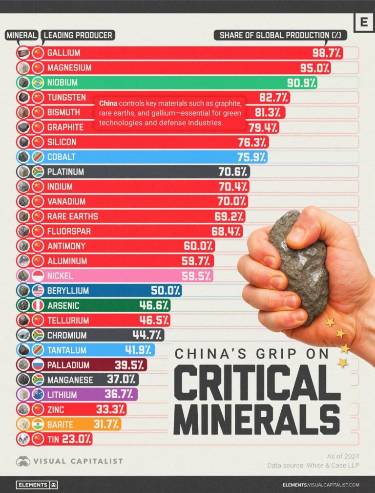 China kontrolliert bei vielen kritischen Mineralien den Gro&szlig;teil der weltweiten F&ouml;rderung &ndash; bei Gallium fast 99 %, bei Antimon rund 60 %. Quelle: Visual Capitalist / White &amp; Case LLP, Stand 2024.