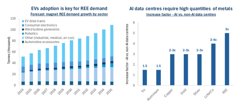 Quellen: Bloomberg NEF, CanaccordGenuityestimates, IEA, AI Insight Media, Trafigura, Reuters, Microsoft, BMO, Ivanhoe Mines.