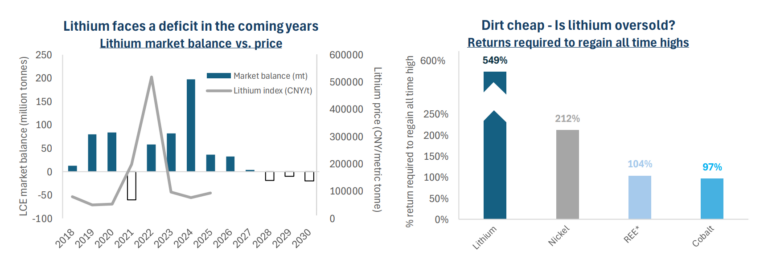 Quelle: NBC, Bloomberg. Daten vom 14. November 2025. Alle Daten in USD. Hinweis: LCE steht f&uuml;r Lithiumcarbonat&auml;quivalent. *REE bezieht sich auf NdPr.
