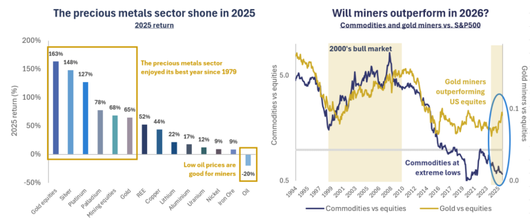Quelle: Bloomberg, Baker Steel Capital Managers LLP. Angaben in USD, Stand: 31. Dezember 2025. Hinweis: Goldaktien werden durch den MSCI ACWI Select Gold Miners Index repr&auml;sentiert, Bergbauaktien durch den MSCI ACWI Metals and Mining Index.