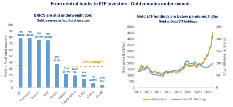 Quelle: Bloomberg, Scotiabank. Daten zum 29. Dezember 2025. *Anmerkung: Durchschnitt der fortgeschrittenen Volkswirtschaften.