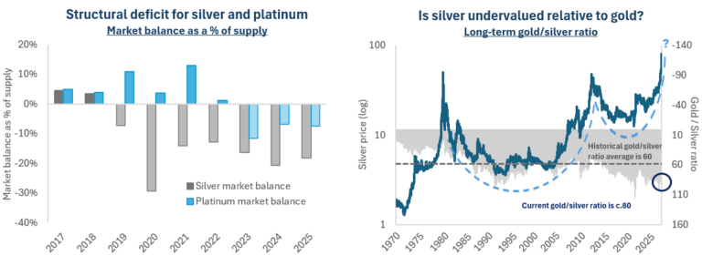 Quelle: Silver Institute, Metals Focus (2018 &ndash; 2025f), WPIC-Forschung, Bloomberg. Daten zum 31. Dezember 2025.