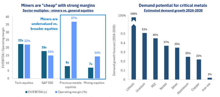 Quelle: Bloomberg, IEA, Baker Steel Capital Managers LLP, CRU, Benchmark Minerals Intelligence, Wood Mackenzie. Daten zum 31. Dezember 2025.