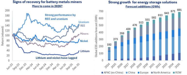Quelle: Argus Consulting, Bloomberg. Daten vom 14. Januar 2026.