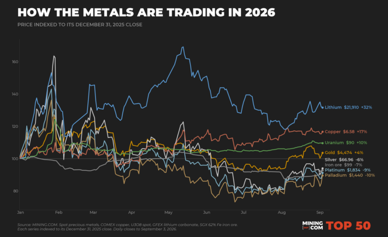 Quelle: MINING.COM